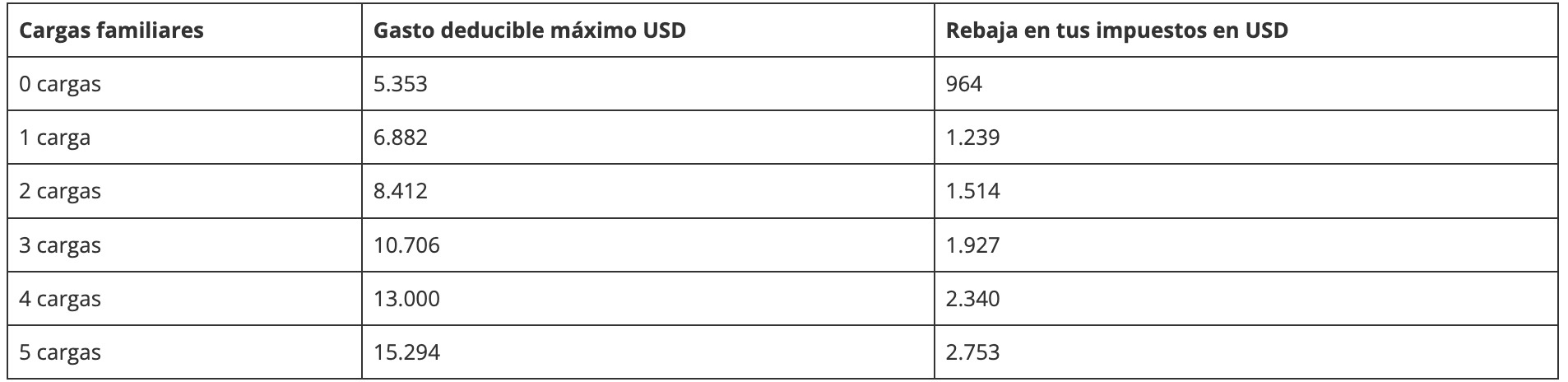 Tabla de Impuesto a la Renta